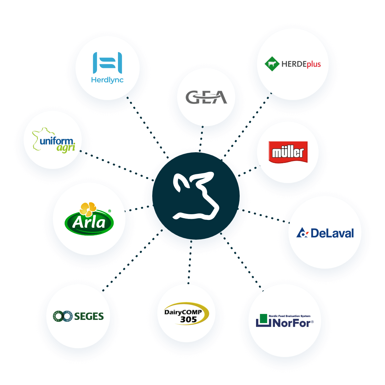 Cowconnect intermigrates with: Müller, DeLaval, Arla and more...